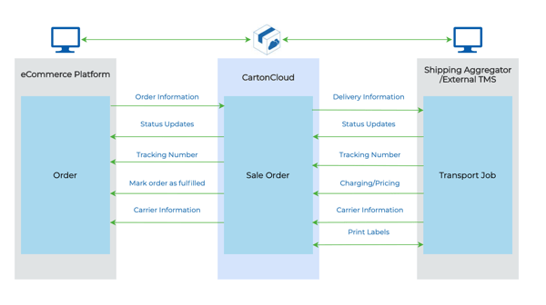 CartonCloud TMS WMS linked software